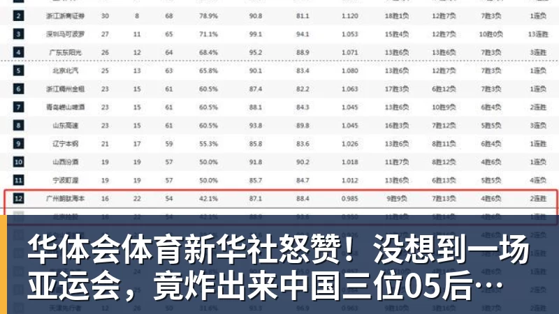 华体会体育新华社怒赞!没想到一场亚运会,竟炸出来中国三位05后“潜力股” 华体会体育新华社怒赞!没想到一场亚运会,竟炸出来中国三位05后“潜力股”